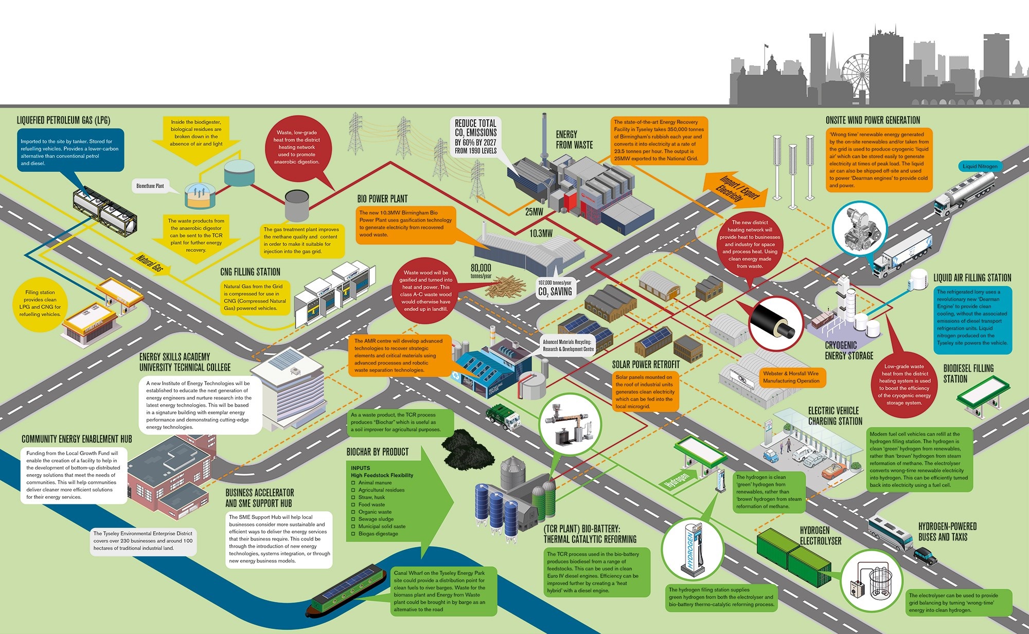 An image showing how different elements of the Tyseley Energy Innovation Zone could work