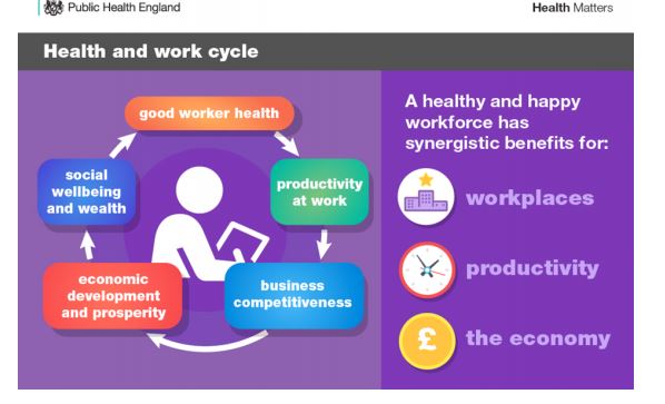 Evidence points to financial benefits from investment in workplace health and wellbeing.