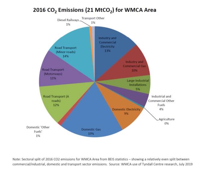 Climate change target set for the region